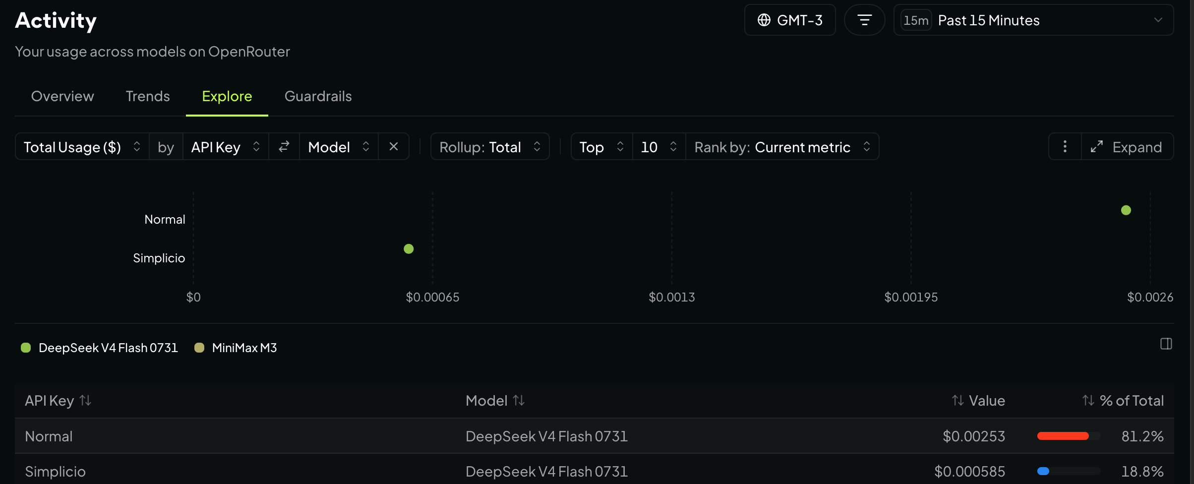 Registro do OpenRouter: comparação de custo entre as chaves Normal e Simplicio com DeepSeek V4 Flash 0731